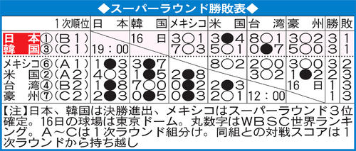 プレミア12スーパーラウンド勝敗表
