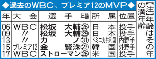過去のMVP