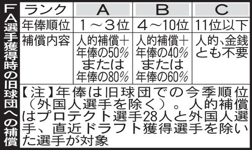 FAと補償