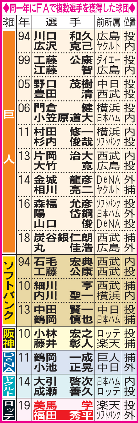 同一年にFAで複数選手を獲得した球団