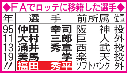 FAでロッテに移籍した選手