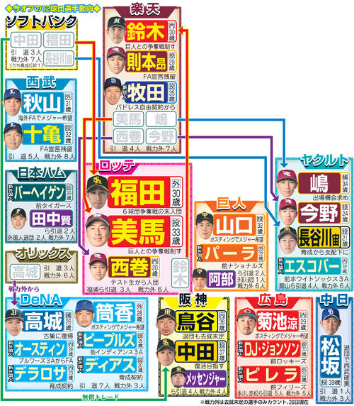 今オフの12球団選手動向（赤矢印はFA,緑矢印は無償トレード、青矢印は退団から、紫矢印は戦力外から、を表す）