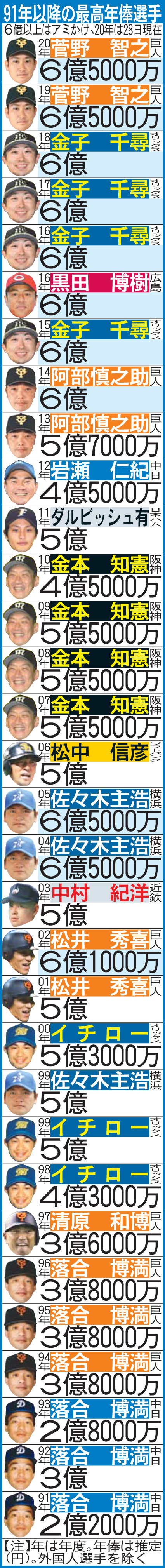 91年以降の最高年俸選手