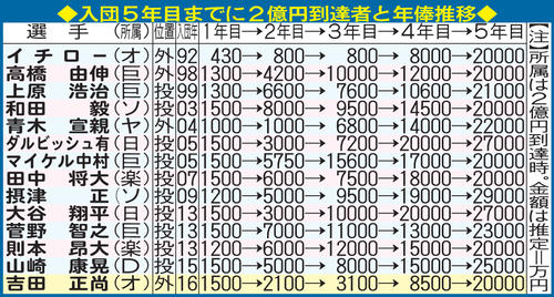 入団5年目までに2億円到達者と年俸推移