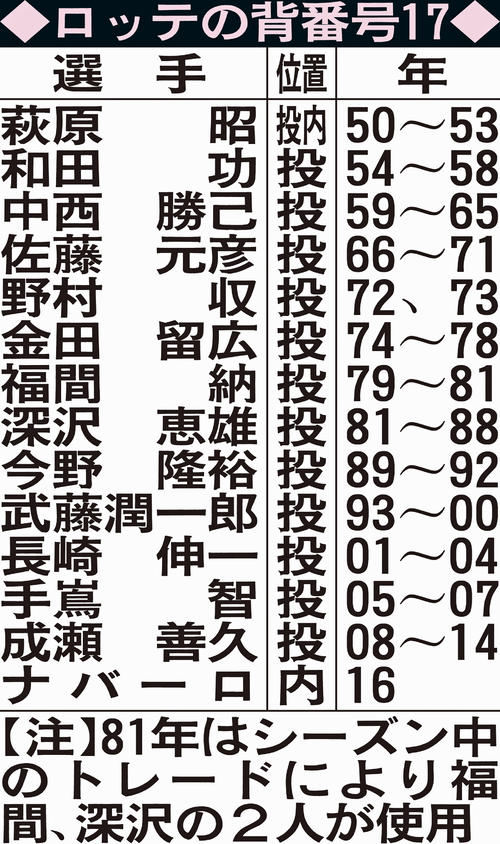 ロッテの背番号17