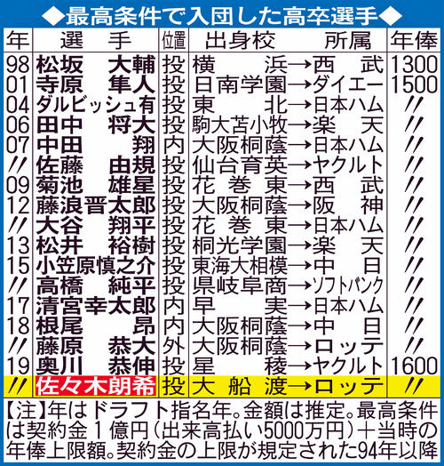 最高条件で入団した高卒選手