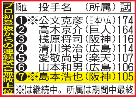 初登板からの連続試合無敗上位