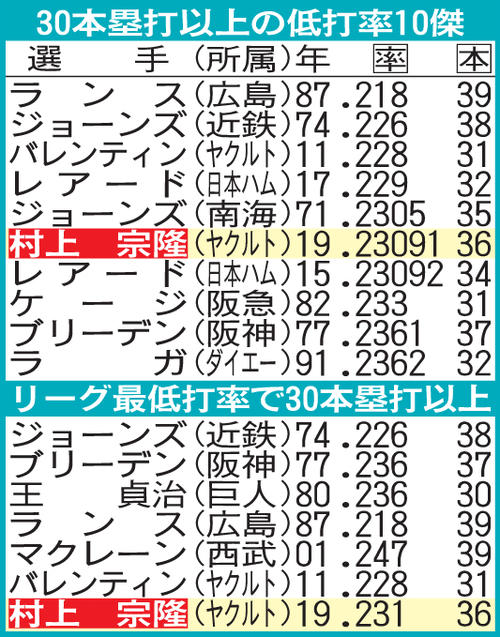 30本塁打以上の低打率打者