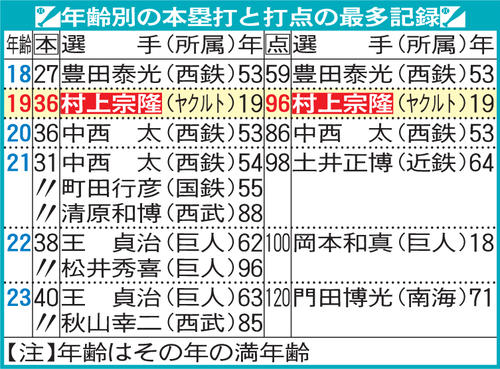 年齢別本塁打と打点の最多記録