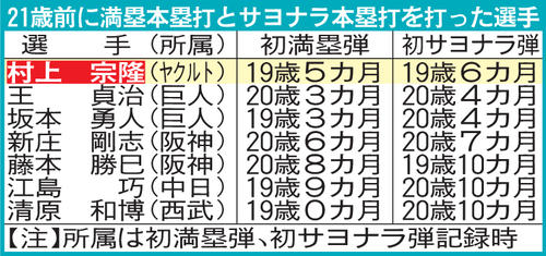 21歳前に満塁本塁打とサヨナラ本塁打を記録した選手