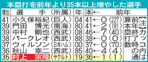 本塁打を前年より35本以上増やした選手