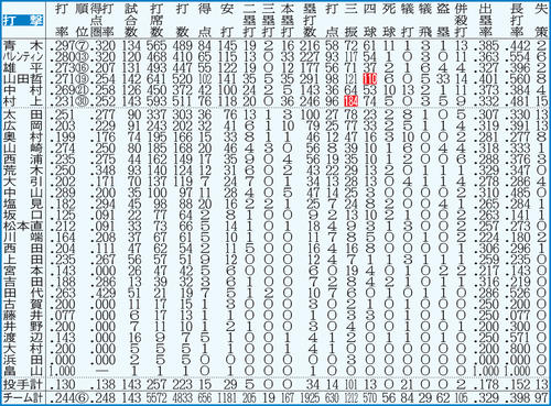 ヤクルトの打撃成績。点線より上は規定打席（443）到達者。白抜きはリーグ最多