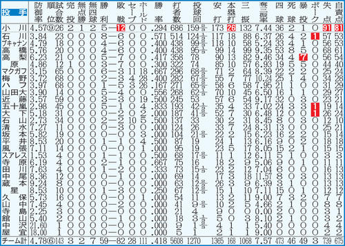 ヤクルトの投手成績　※点線より上は規定投球回数（143）到達者。白抜きはリーグ最多