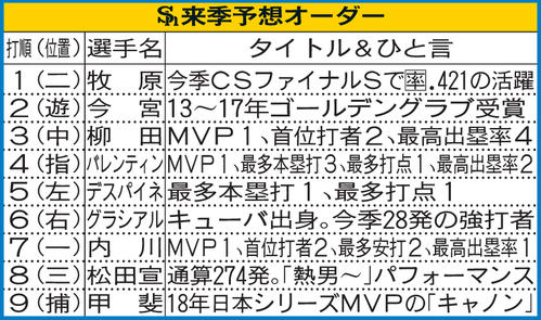 ソフトバンク来季予想オーダー