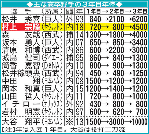 主な高卒野手の3年目年俸