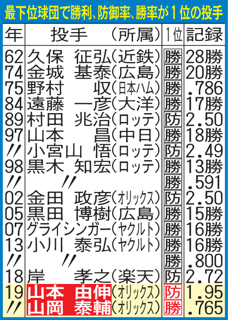 最下位球団で勝利、防御率、勝率が1位の投手