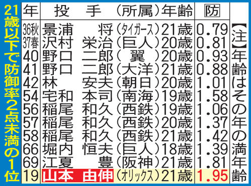 21歳以下で防御率2点未満の1位投手