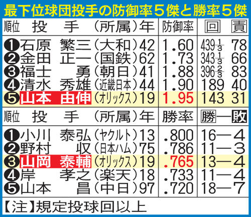 最下位球団投手の防御率5傑と勝率5傑
