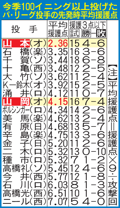 今季100イニング以上投げたパ・リーグ投手の先発時平均援護点