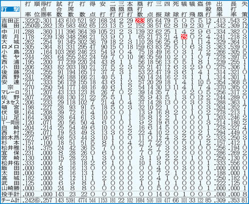 オリックスの打撃成績。点線より上は規定打席（443）到達者。白抜きはリーグ最多