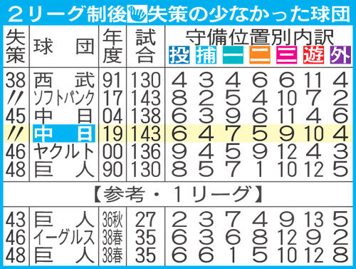 2リーグ制後失策の少なかった球団