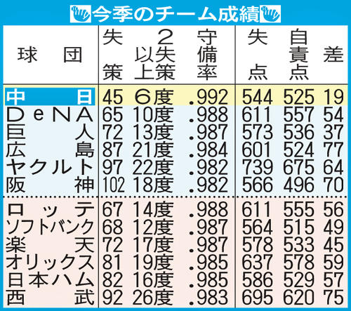 今季のチーム成績