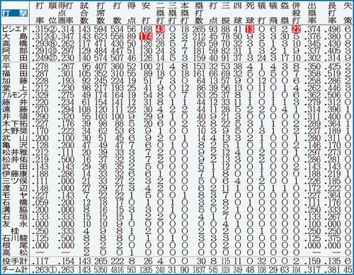 中日の打撃成績　※点線より上は規定打席（443）到達者。白抜きはリーグ最多