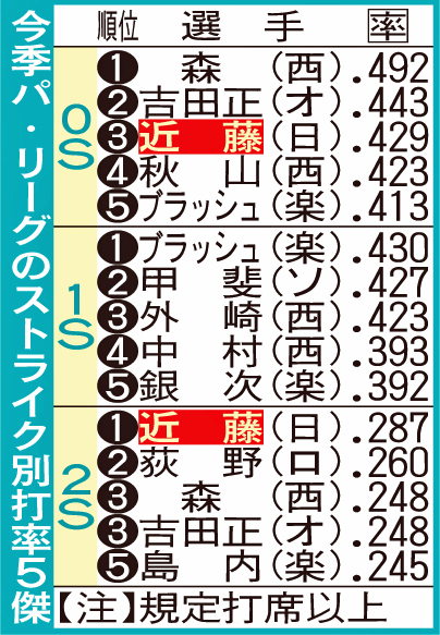 今季パ・リーグのストライク別打率5傑