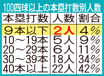 100四球以上の本塁打数別人数