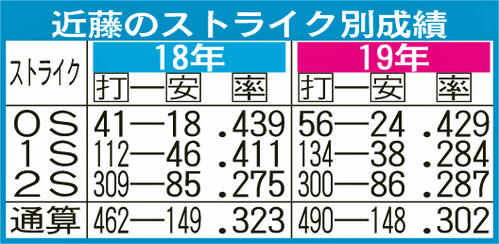 近藤のストライク別成績