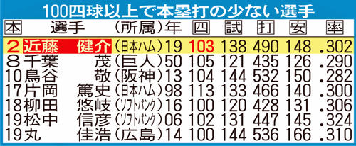 100四球以上で本塁打の少ない選手