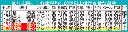 60年以降、1打席平均4．60球以上投げさせた選手