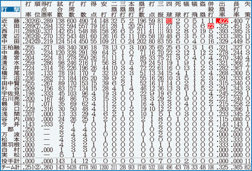 日本ハムの打撃成績。点線より上は規定打席（443）到達者。白抜きはリーグ最多