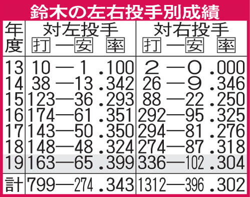 鈴木の左右投手別成績