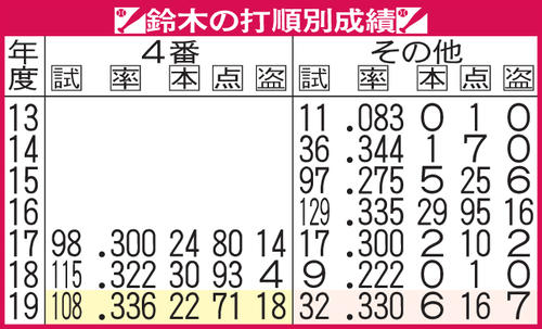 鈴木の打順別成績