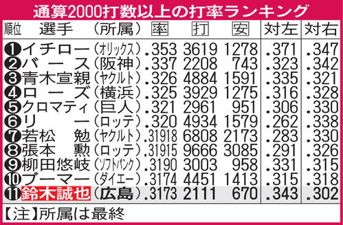 通算2000打数以上の打率ランキング