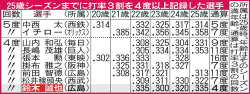 25歳シーズンまでに打率3割を4度以上記録した選手