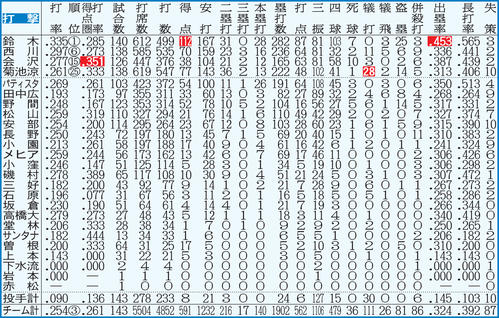 広島の打撃成績。点線より上、打者は規定打席（443）到達者。白抜きはリーグ最多