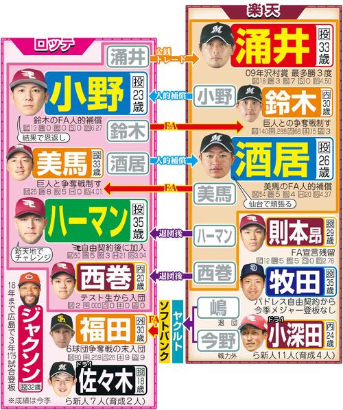 今オフのロッテと楽天の選手動向