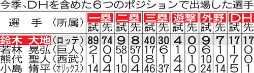 今季、DHを含めた6つのポジションで出場した選手
※試は途中から出場や守った試合を含む。先は先発した試合数