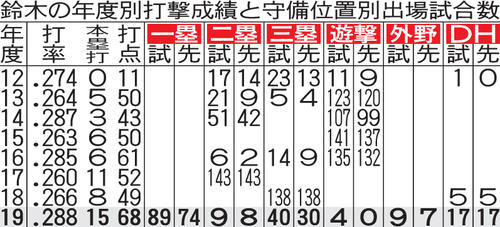 鈴木の年度別打撃成績と守備位置別出場試合数