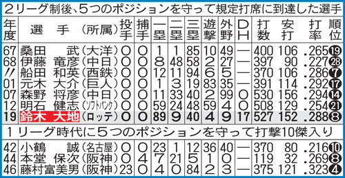 2リーグ制後、5つのポジションを守って規定打席に到達した選手