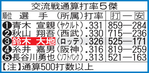 交流戦通算打率5傑