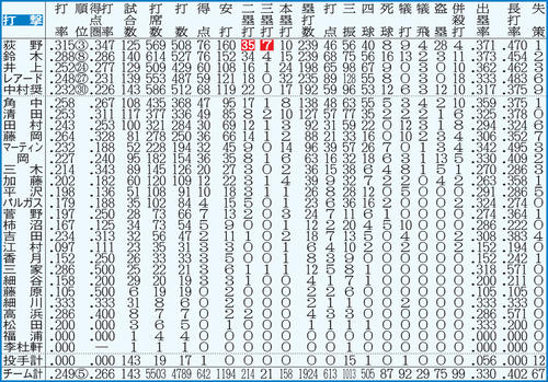 ロッテの打撃成績　
※点線より上、打者は規定打席（443）到達者。白抜きはリーグ最多