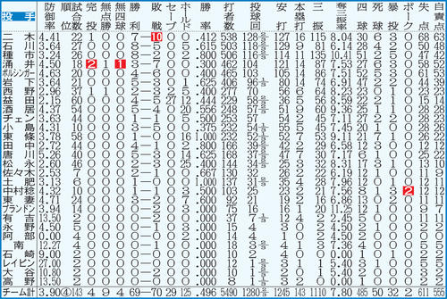 ロッテの投手成績　※点線より上は規定投球回数（143）到達者。白抜きはリーグ最多