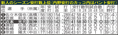 新人のシーズン安打数上位