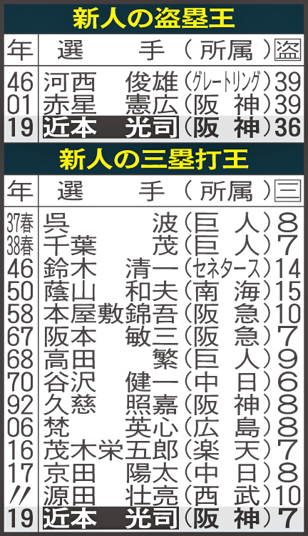 新人の盗塁王＆三塁打王