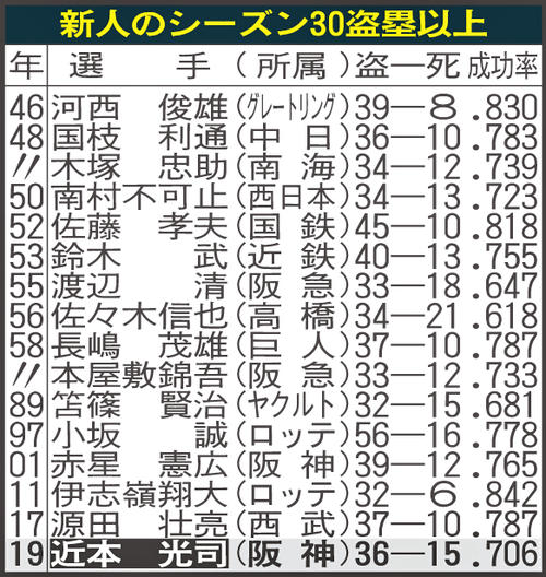 新人のシーズン30盗塁以上