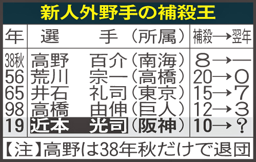 新人外野手の補殺王