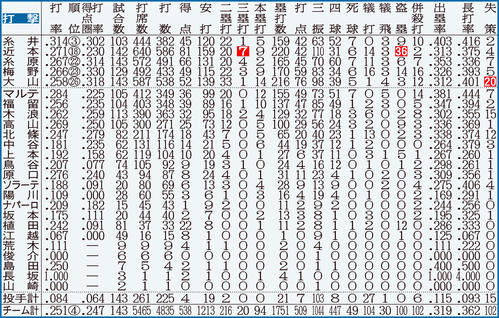阪神の打撃成績。点線より上は規定打席（443）到達者。白抜きはリーグ最多